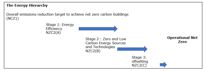 Energy Hierarchy