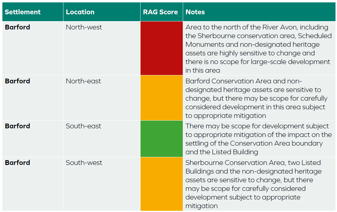 An example of a heritage and settlement sensitivity assessment - Barford. Northwest (Red RAG score): Area to the north of the River Avon, including the Sherbourne conservation area, Scheduled Monuments and non-designated heritage assets are highly sensitive to change and there is no scope for large-scale development in this area. North-east (RAG score yellow): Barford Conservation Area and the non-designated heritage assets are sensitive to change, but there may be scope for carefully considered development in this area subject to appropriate mitigation. South-east (RAG score green) There may be scope for development subject to appropriate mitigation of the impact on the setting of the Conservation Area boundary and the Listed Building. South-west (RAG score yellow): Sherbourne Conservation Area, two Listed Buildings and the non-designated heritage assets are sensitive to change, but there may be scope for carefully considered development subject to appropriate mitigation.