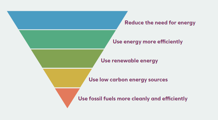 An inverted triangle showing the Energy Hierarchy. From top (largest) to bottom: Reduce the need for energy, Use energy more efficiently, Use renewable energy, Use low carbon energy sources, Use fossil fuels more cleanly and efficiently. 