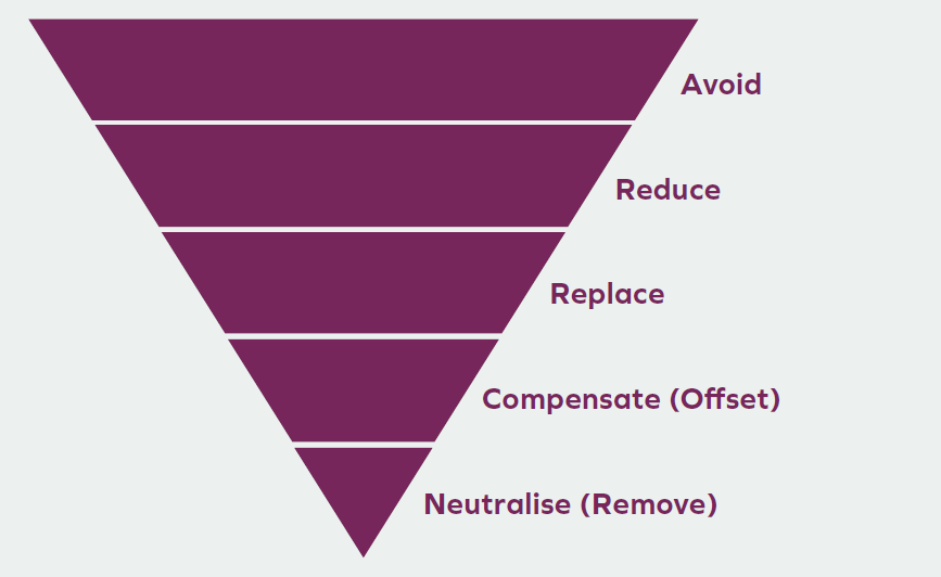 Inverted triangle, from top (largest) to bottom: Avoid, Reduce, Replace, Compensate (Offset), Neutralise (Remove).