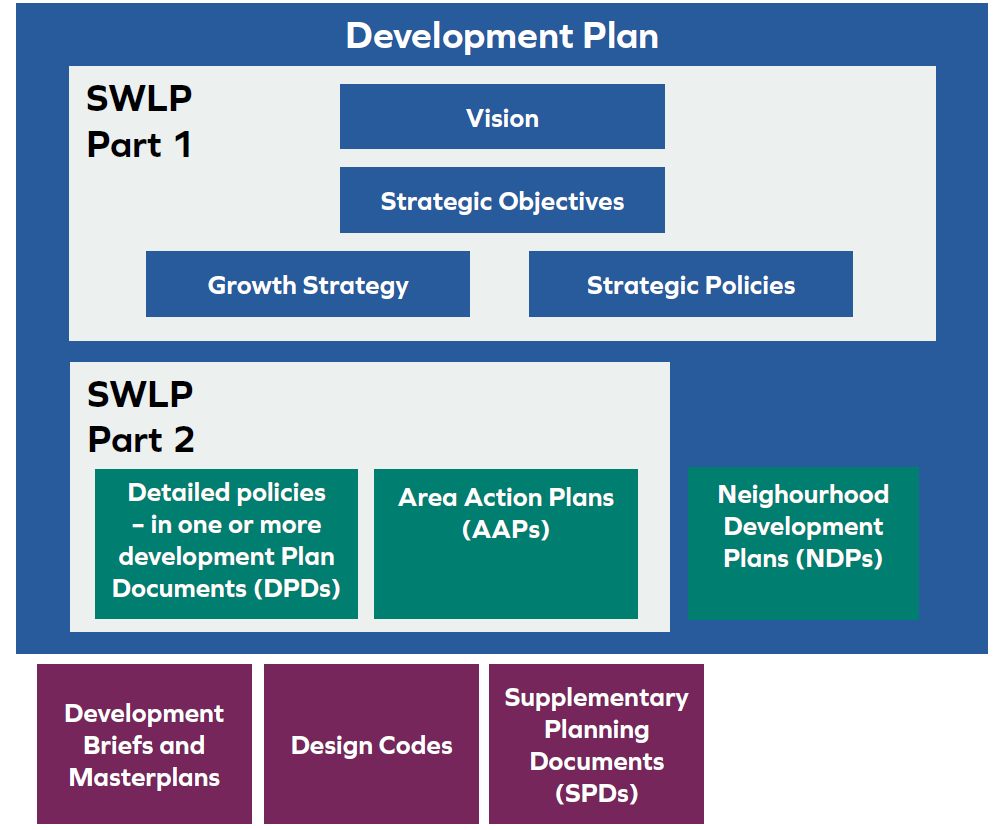 Proposed structure of the South Warwickshire Local Plan. Development Plan. SWLP Part 1: Vision > Strategic Objectives > Growth Strategy / Strategic Policies. SWLP Part Two: Detailed policies - in one or more Development Plan Documents (DPDs), Area Action Plans (AAPs) > Neighbourhood Development Plans (NDPs). Development Briefs and Masterplans, Design Codes, Supplementary Planning Documents (SPDs)n