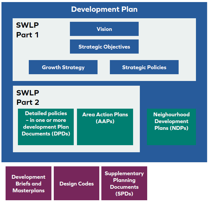 Development Plan. SWLP Part 1: Vision, Strategic Objectives, Growth Strategy, Strategic Policies. SWLP Part 2: Detailed policies - in one or more Development Plan Documents (DPDs), Area Action Planes (AAPs). Neighbourhood Development Plans (NDPs). Development Briefs and Masterplans. Design Codes. Supplementary Planning Documents (SPDs). 