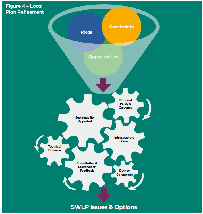 Figure 4 - Local Plan Refinement. Constraints, Ideas, Opportunities > National Policy & Guidance, Sustainability Appraisal, Infrastructure Plans, Technical Evidence, Consultation & Stakeholder Feedback, Duty to Co-operate > SWLP Issues & Options