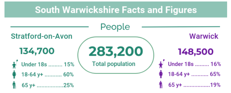 South Warwickshire Facts and Figures - People: Stratford-on-Avon: 134,700 (under 18s: 15%, 18-64y+: 60%, 65y+: 25%); Warwick: 148,500 (Under 18s: 16%, 18-64y+: 65%, 65y+: 19%); South Warwickshire: 283,200 Total Population.