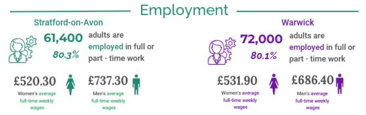 South Warwickshire Facts and Figures Employment: Stratford-on-Avon: 61,400 (80.3%) adults are employed in full or part time work, £520.30 women's average full-time weekly wages, £737.30 Men's average full-time weekly wages; Warwick: 72,000 (80.1%) adults are employed full or part-time work, £531.90 Women's average full-time weekly wages, £686.40 Men's average full-time weekly wages.