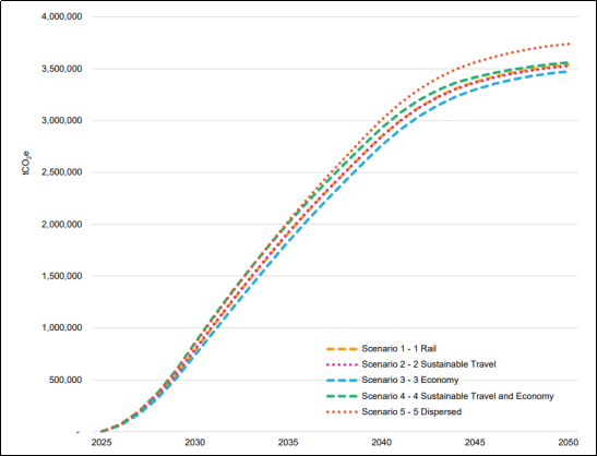 Figure 14 - Cumulative emissions comparison (tCO2e) between 5 scenarios: Rail, Sustainable Travel, Economy, Sustainable Travel and Economy, Dispersed. The five lines begin at 0 in 2025 and reach between 3,500,000 and 4,000,000 in 2050