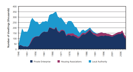 Number of dwellings (thousands), comparing Private Enterprise, Housing Associations, Local Authority. Local authority peaked around 1996-1971 at 300,000 then dropped dramatically whilst Private Enterprise and Housing Associations continued to be between 100,000 and 200,000 in years 1956-2006.