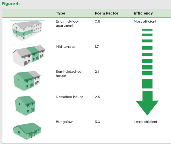 from most to least efficient: End mid-floor apartment (0.8 form factor), Mid-terrace (1.7 form factor), Semi-detached house (2.1 form factor), Detached house (2.5 form factor), Bungalow (3.0 form factor).