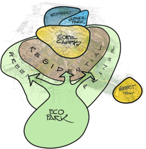 Diagram graphically showing Strategic Principle 5 'Cosmopolitan in the Countryside' and Strategic Principle 6 'Smart and Sustainable Campus' identifying the SPD area split into core campus, residential area, green fringe, eco park, Westwood, Science Park and Gibbet Hill areas. 