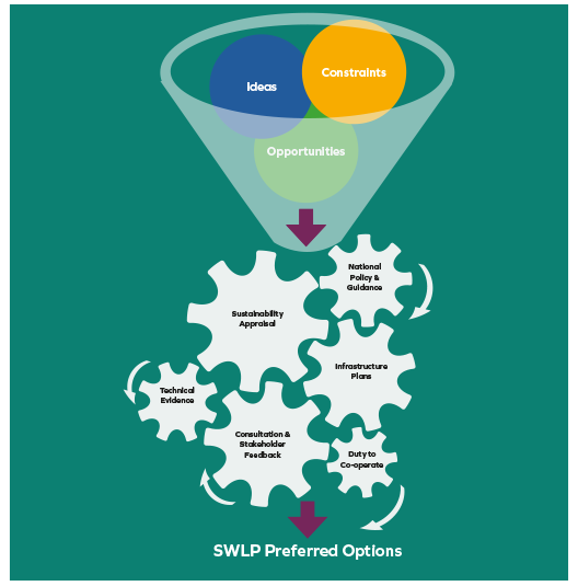 Diagram depicts the process of making a Local Plan. It shows a funnel containing Ideas, Constraints and Opportunities, which then pass through cogs labelled National Policy & Guidance, Sustainability Appraisal, Infrastructure Plans, Technical Evidence, Consultation & Stakeholder Feedback, Duty to Co-operate. The Output at the bottom of the cogs is SWLP Preferred Options.