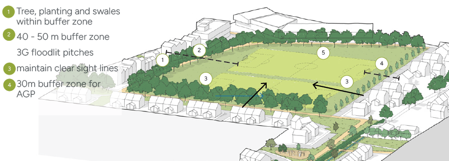 Diagram of sports field management showing buffer zones with tree planting and swales, maintained sight lines, and the sports field at the centre.