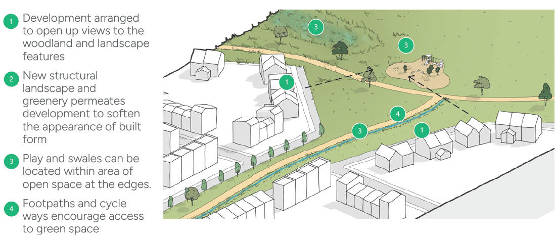 Diagram  illustrating green edge design principles including structural landscaping and planting, opening up the development to views of the woodland, providing play and swales within open space and locating footpaths and cycleways through or close to open space