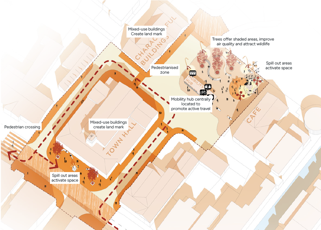 A schematic diagram showing community hub principles such as a landmark community building, spill out space, pedestrian zones, mobility hubs and tree planting principles