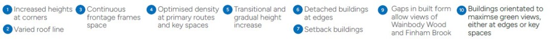 Legend showing numbered design features: varied building heights and rooflines, continuous frontages, optimized density along primary routes, setbacks and transitional heights, detached buildings at edges, gaps for views of Wainbody Wood and Finham Brook, and building orientation to maximise green and park views.