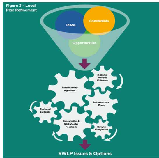 Diagram showing Ideas, Constraints, and Opportunities feeding into a gear system with elements like Sustainability Appraisal, Technical Evidence, National Policy & Guidance, Infrastructure Plans, Consultation & Stakeholder Feedback, and Duty to Cooperate.