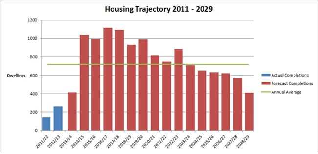 Housing Trajectory