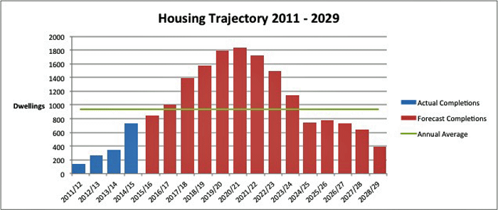 Housing Trajectory