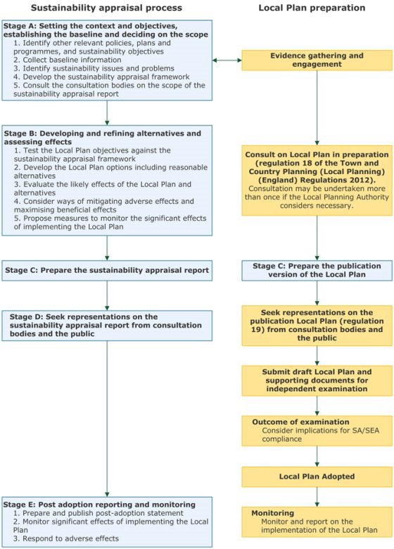 http://planningguidance.planningportal.gov.uk/wp-content/uploads/2014/02/sea1_013.jpg